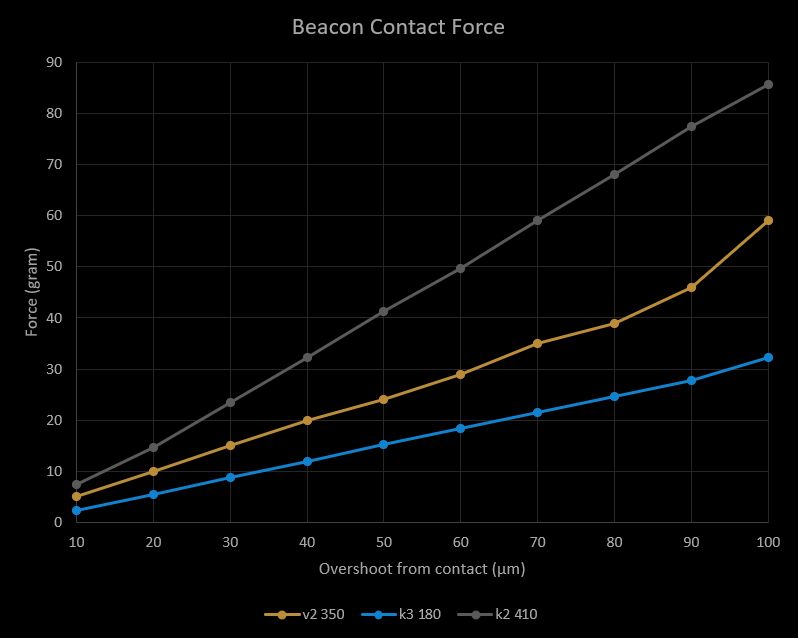 Beacon Contact Force
